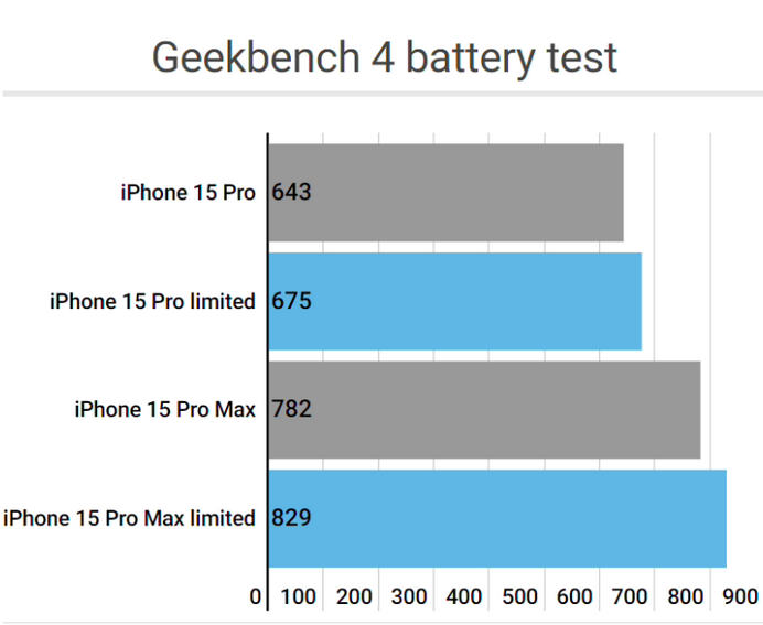 湖南apple维修站iPhone15Pro的ProMotion高刷功能耗电吗