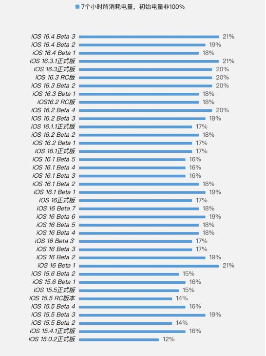 湖南苹果手机维修分享iOS 16.4 Beta 3续航跑分等测试结果汇总 