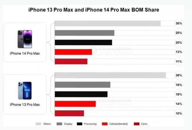 湖南苹果手机维修分享iPhone 14 Pro的成本和利润 