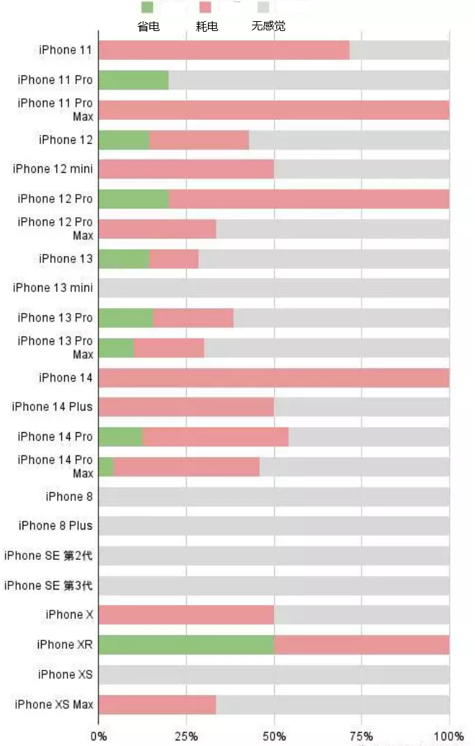 湖南苹果手机维修分享iOS16.2太耗电怎么办？iOS16.2续航不好可以降级吗？ 