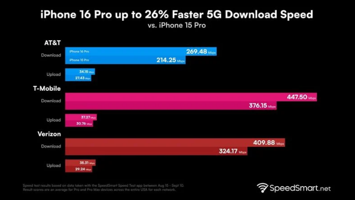 湖南苹果手机维修分享iPhone 16 Pro 系列的 5G 速度 