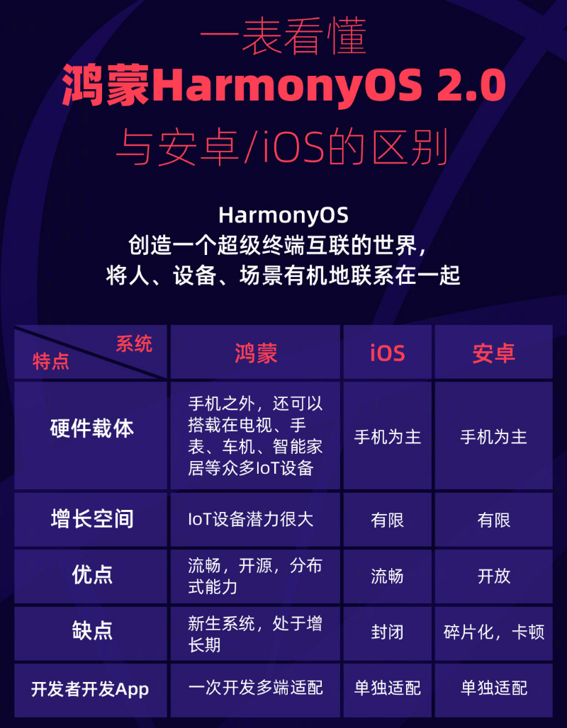湖南苹果手机维修分享华为鸿蒙 OS 与安卓以及 iOS 都有什么区别 