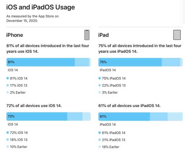 湖南苹果手机维修分享有多少用户更新了 iOS 14 