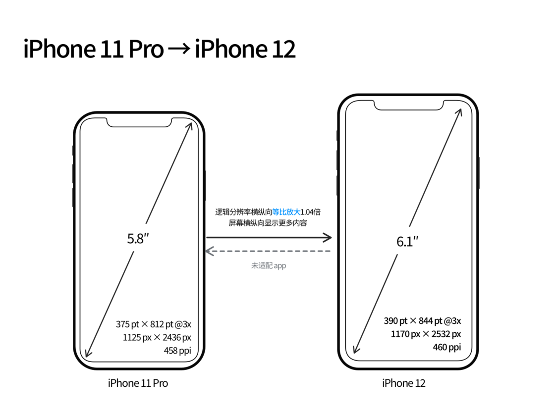 湖南苹果手机维修分享iPhone 12 mini 和 iPhone 12 Pro 的尺寸变化会改变显示内容吗 